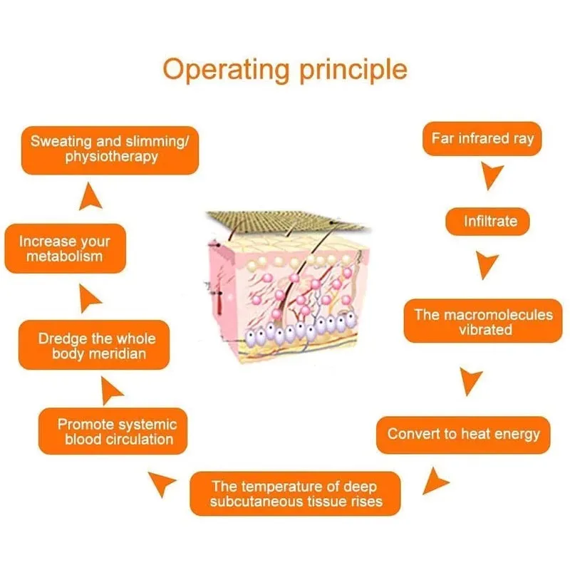 At-Home Body Slimming, Weight Loss and Detox Sauna Blanket- Our Clinicians Top Pick